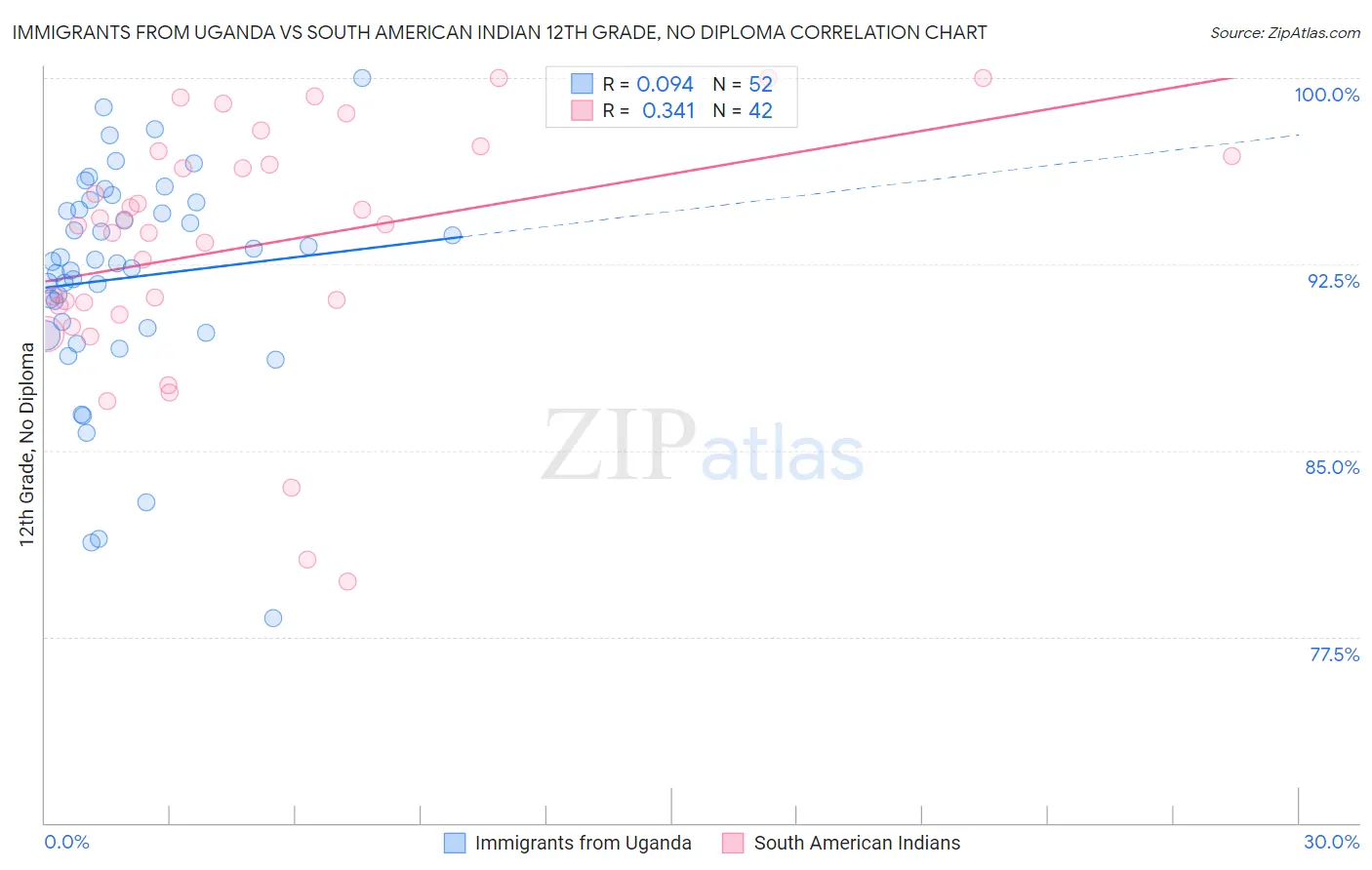 Immigrants from Uganda vs South American Indian 12th Grade, No Diploma