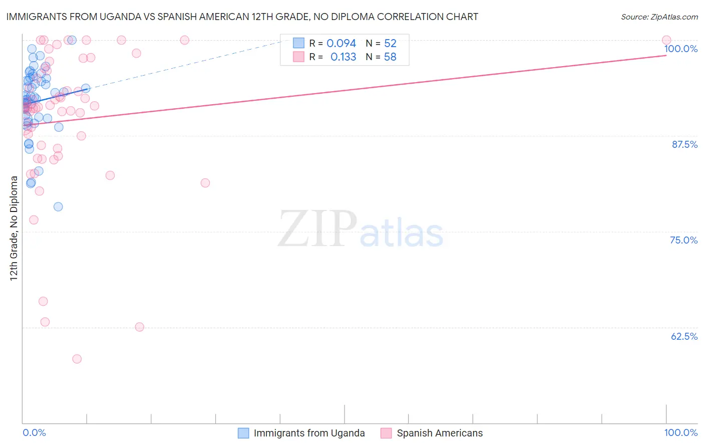 Immigrants from Uganda vs Spanish American 12th Grade, No Diploma