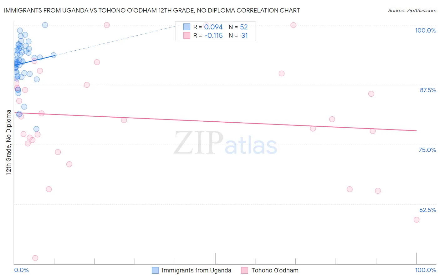 Immigrants from Uganda vs Tohono O'odham 12th Grade, No Diploma