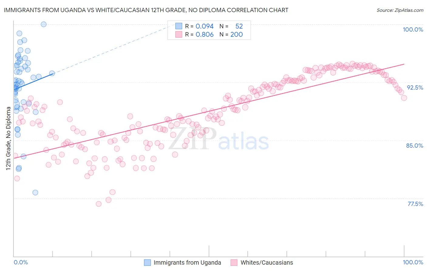 Immigrants from Uganda vs White/Caucasian 12th Grade, No Diploma