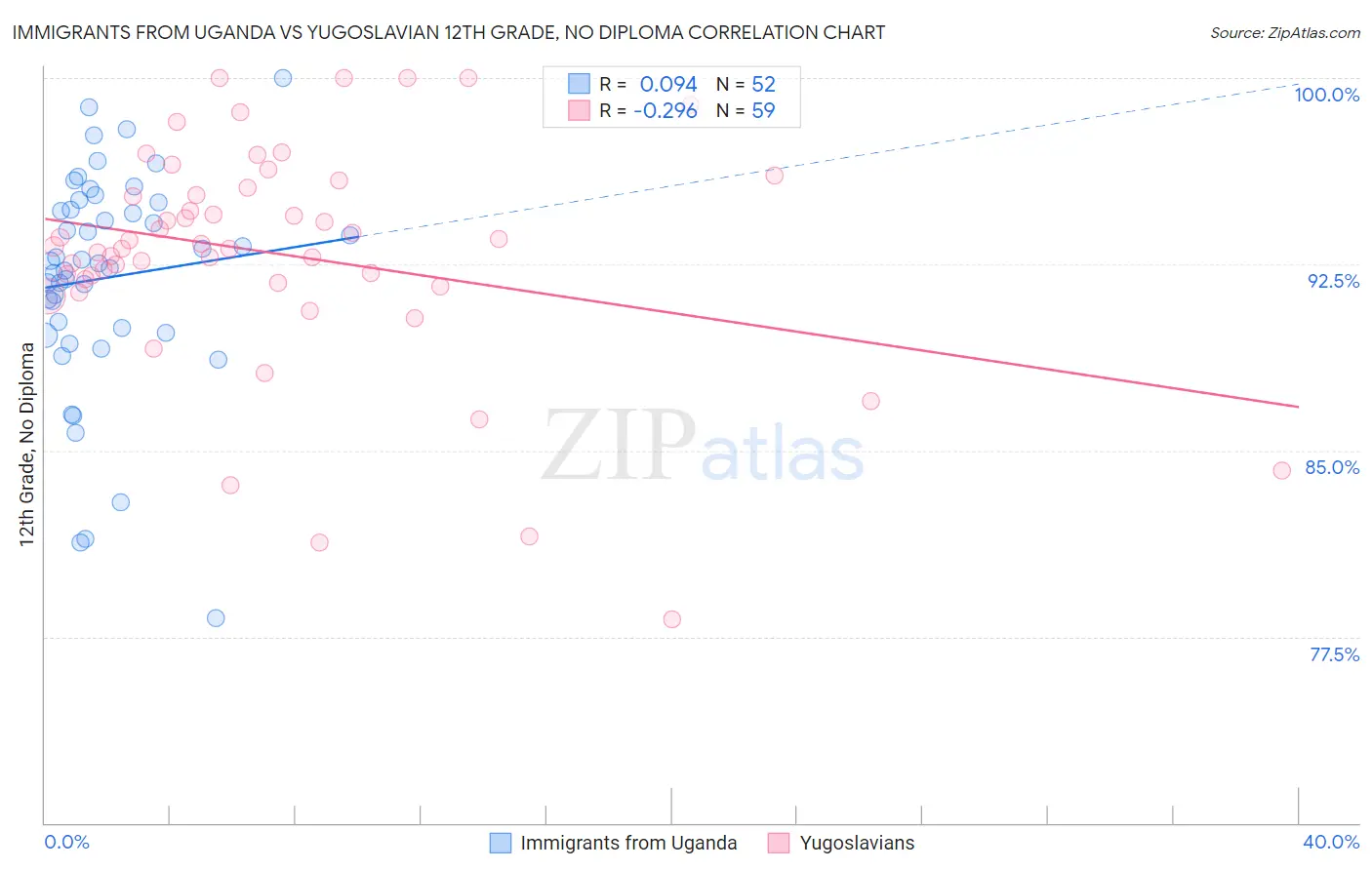 Immigrants from Uganda vs Yugoslavian 12th Grade, No Diploma