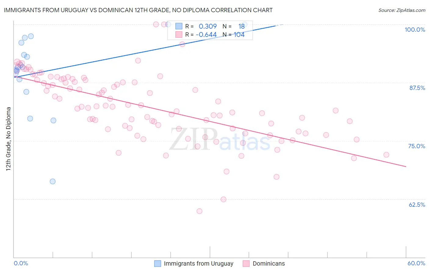 Immigrants from Uruguay vs Dominican 12th Grade, No Diploma