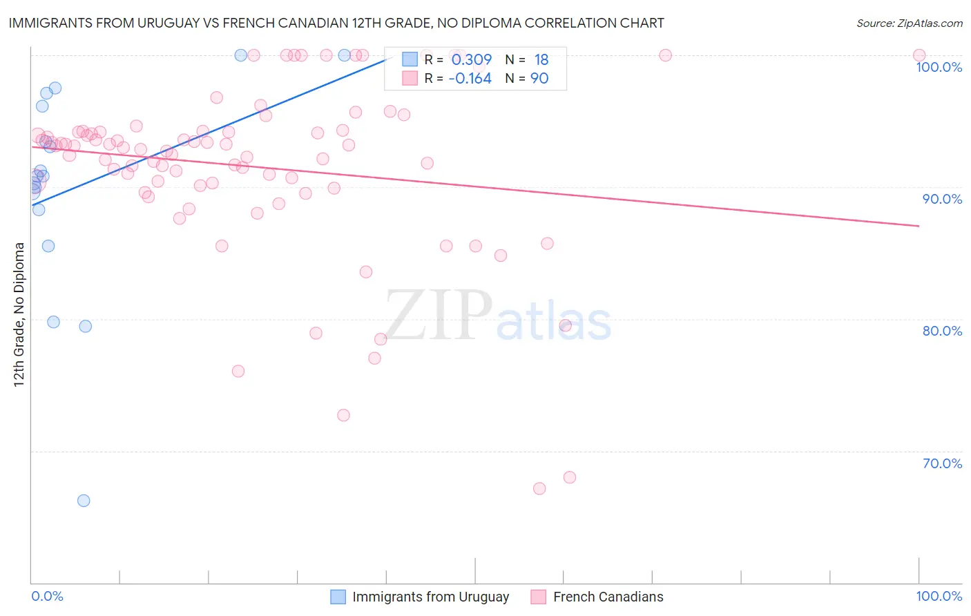 Immigrants from Uruguay vs French Canadian 12th Grade, No Diploma