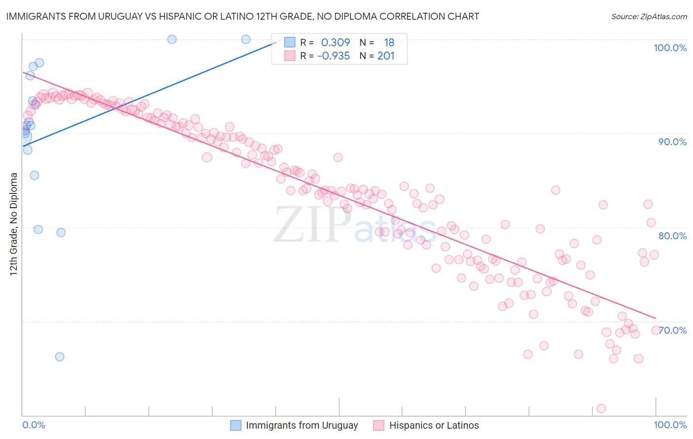 Immigrants from Uruguay vs Hispanic or Latino 12th Grade, No Diploma