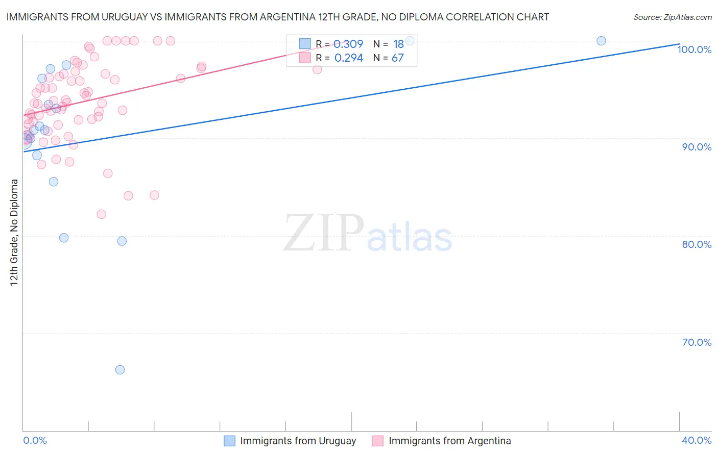 Immigrants from Uruguay vs Immigrants from Argentina 12th Grade, No Diploma