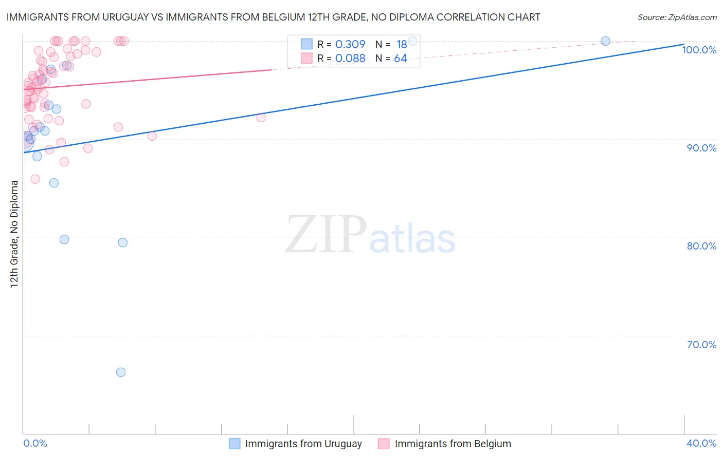 Immigrants from Uruguay vs Immigrants from Belgium 12th Grade, No Diploma