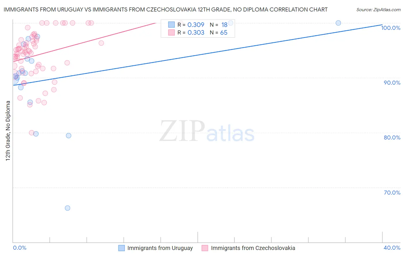 Immigrants from Uruguay vs Immigrants from Czechoslovakia 12th Grade, No Diploma