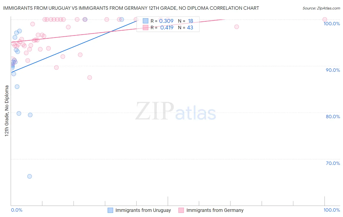 Immigrants from Uruguay vs Immigrants from Germany 12th Grade, No Diploma