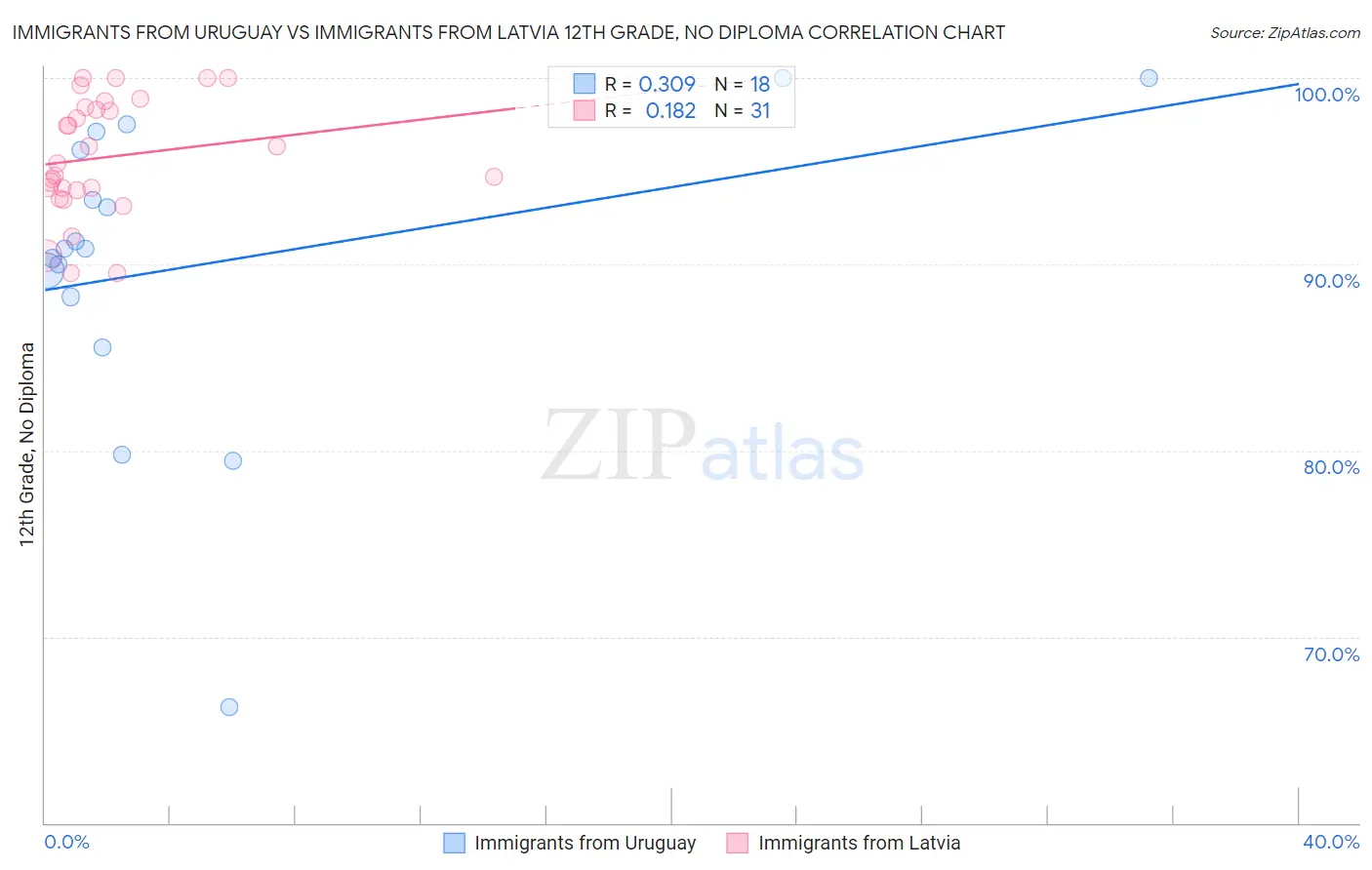 Immigrants from Uruguay vs Immigrants from Latvia 12th Grade, No Diploma