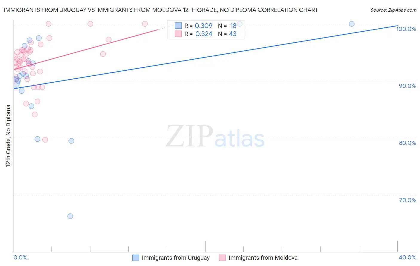 Immigrants from Uruguay vs Immigrants from Moldova 12th Grade, No Diploma