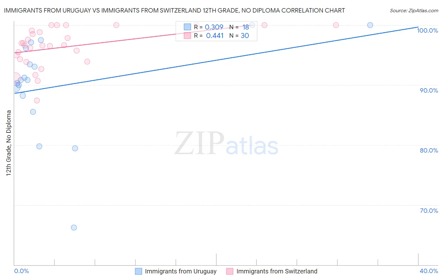 Immigrants from Uruguay vs Immigrants from Switzerland 12th Grade, No Diploma