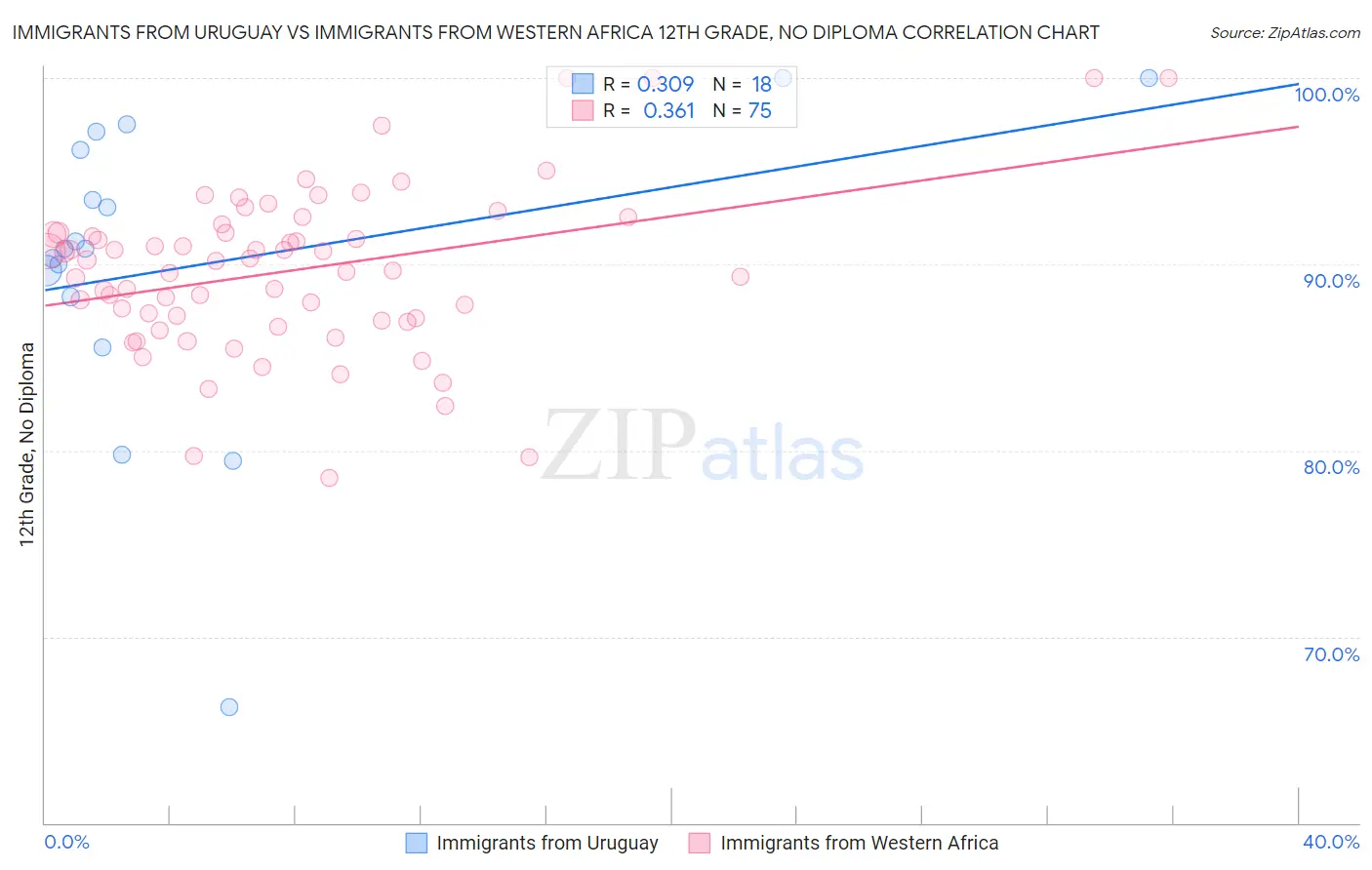 Immigrants from Uruguay vs Immigrants from Western Africa 12th Grade, No Diploma