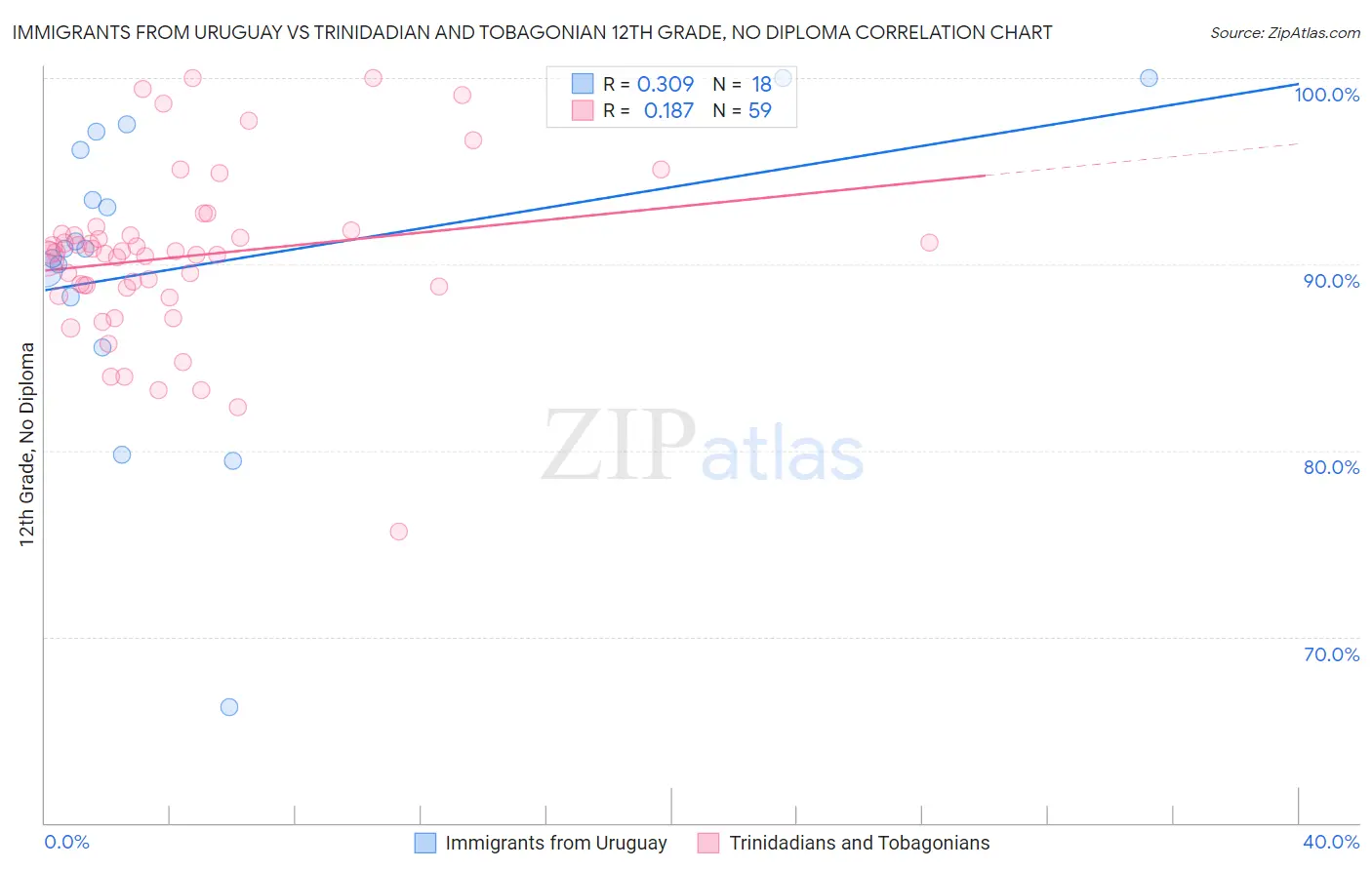 Immigrants from Uruguay vs Trinidadian and Tobagonian 12th Grade, No Diploma