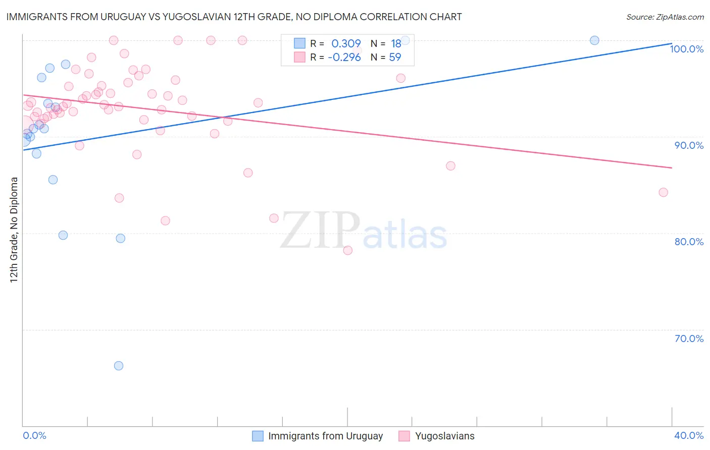 Immigrants from Uruguay vs Yugoslavian 12th Grade, No Diploma