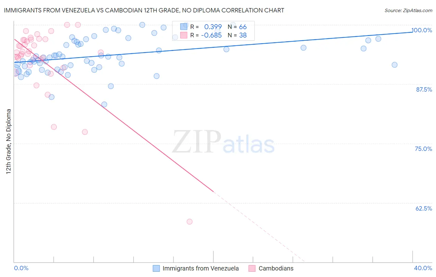 Immigrants from Venezuela vs Cambodian 12th Grade, No Diploma