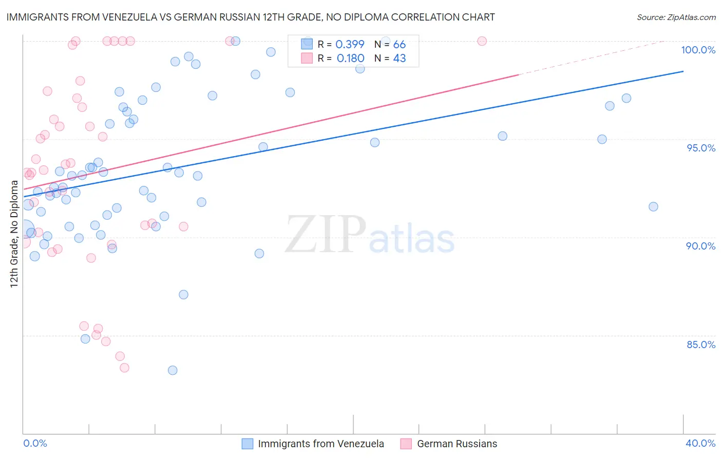 Immigrants from Venezuela vs German Russian 12th Grade, No Diploma