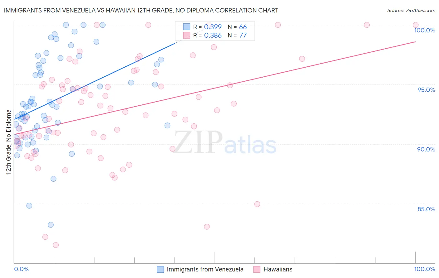 Immigrants from Venezuela vs Hawaiian 12th Grade, No Diploma