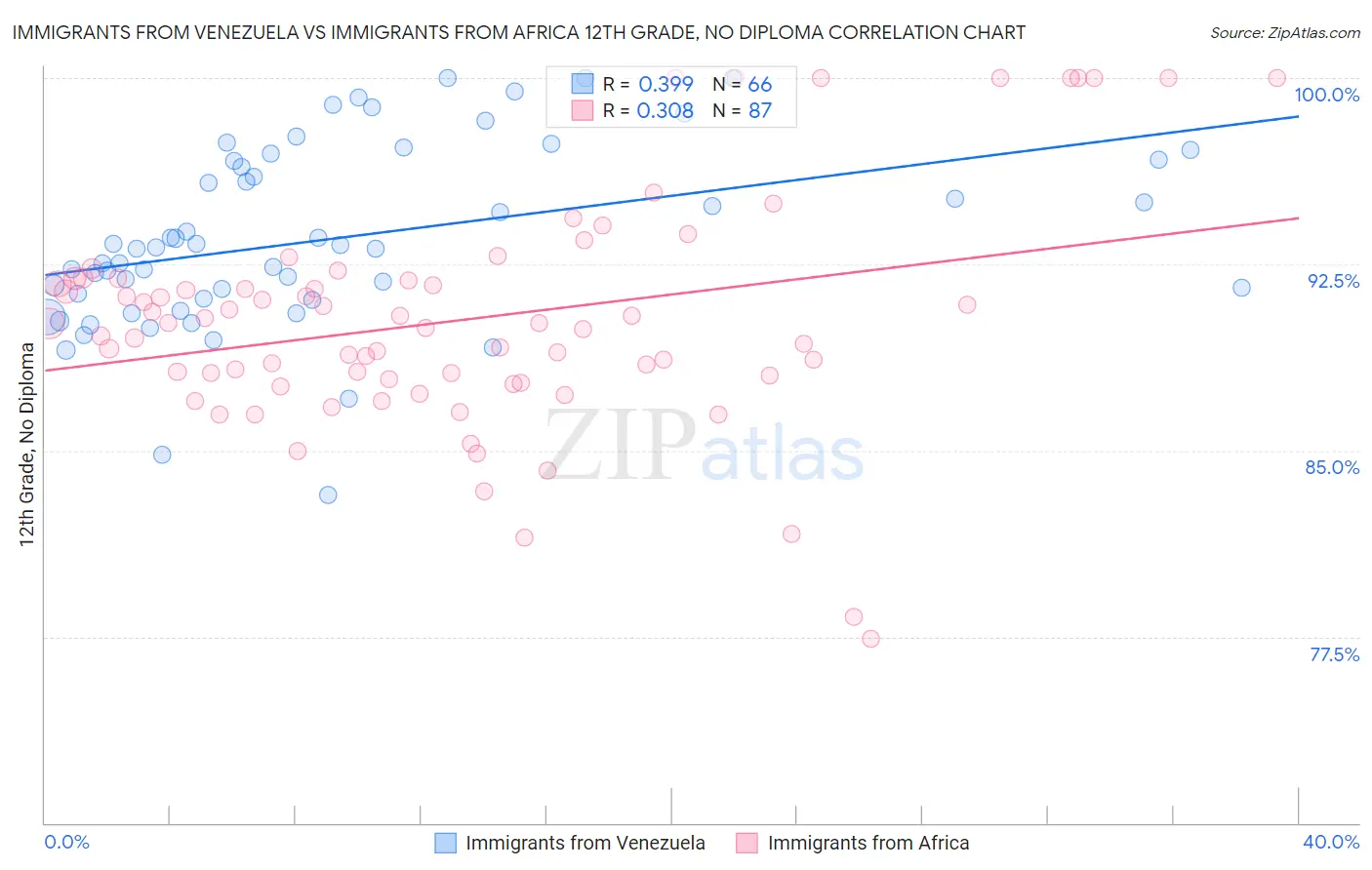 Immigrants from Venezuela vs Immigrants from Africa 12th Grade, No Diploma