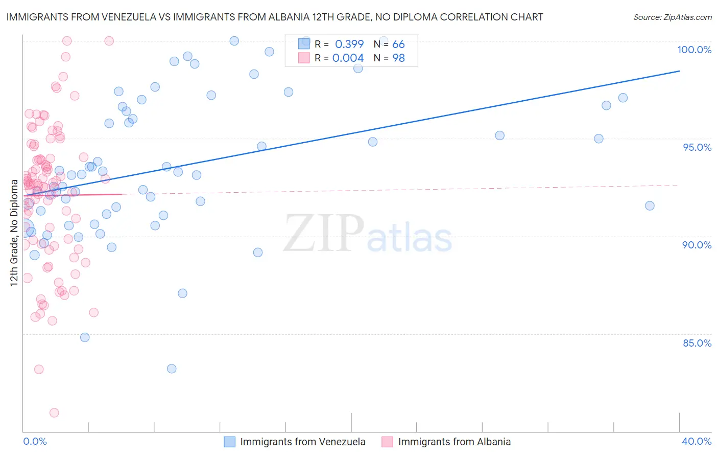 Immigrants from Venezuela vs Immigrants from Albania 12th Grade, No Diploma