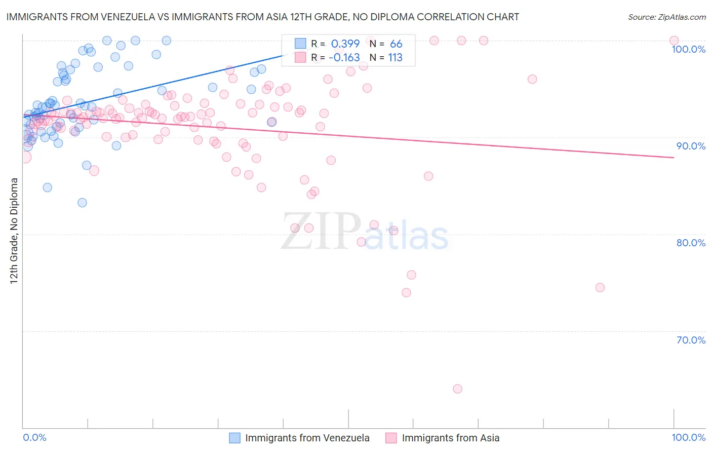 Immigrants from Venezuela vs Immigrants from Asia 12th Grade, No Diploma