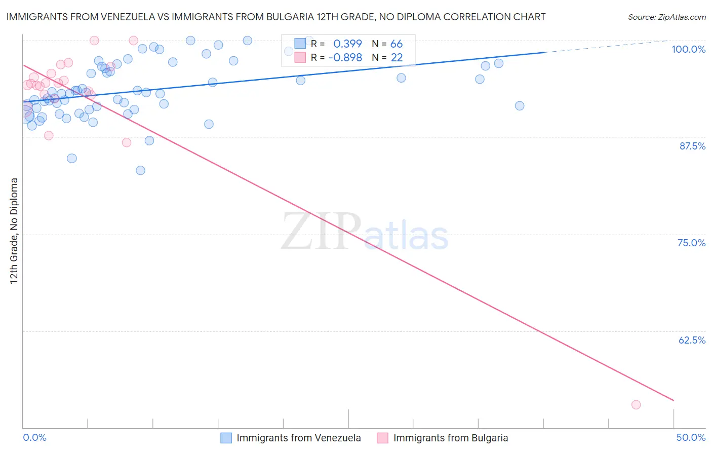 Immigrants from Venezuela vs Immigrants from Bulgaria 12th Grade, No Diploma