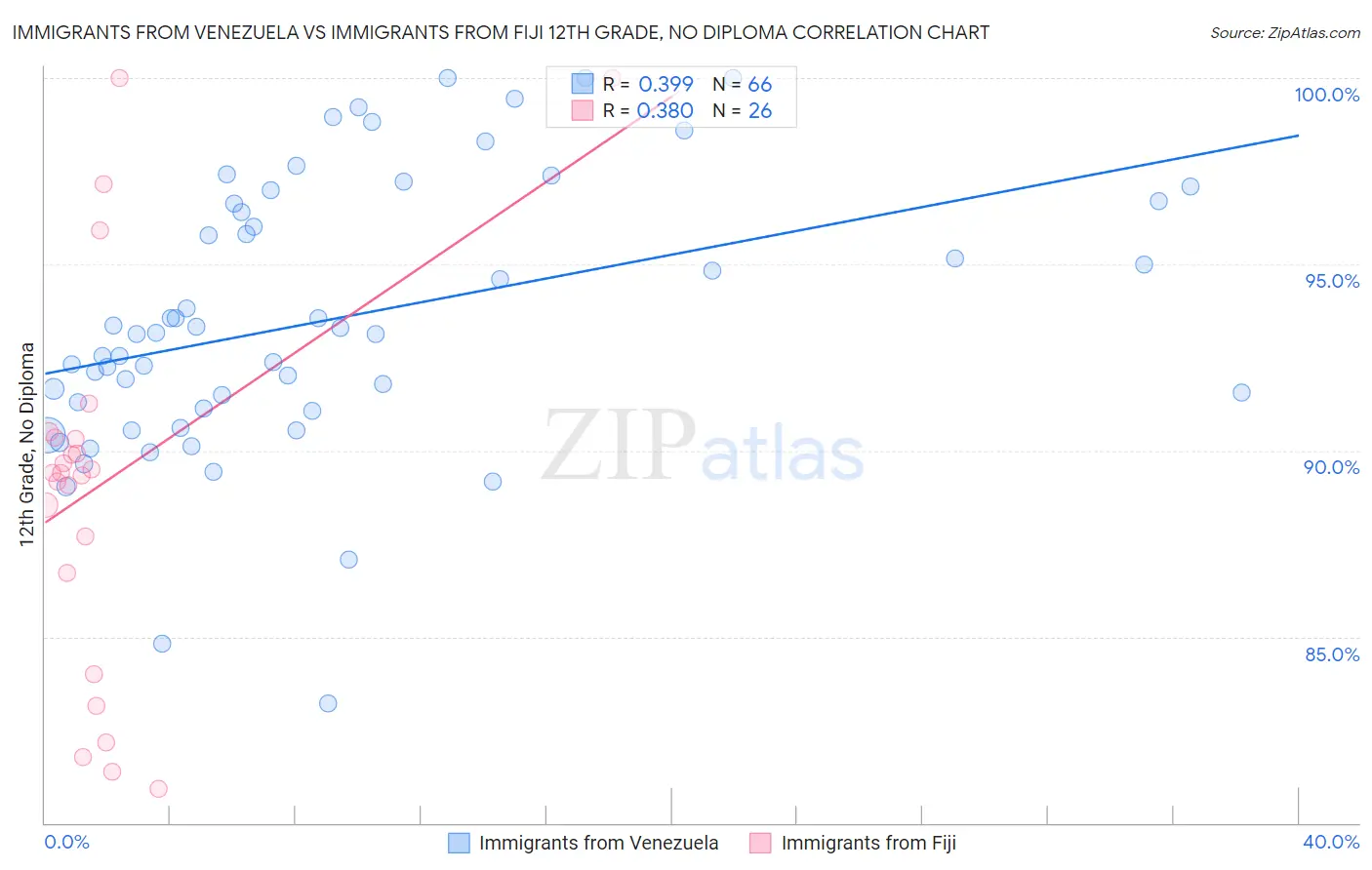 Immigrants from Venezuela vs Immigrants from Fiji 12th Grade, No Diploma