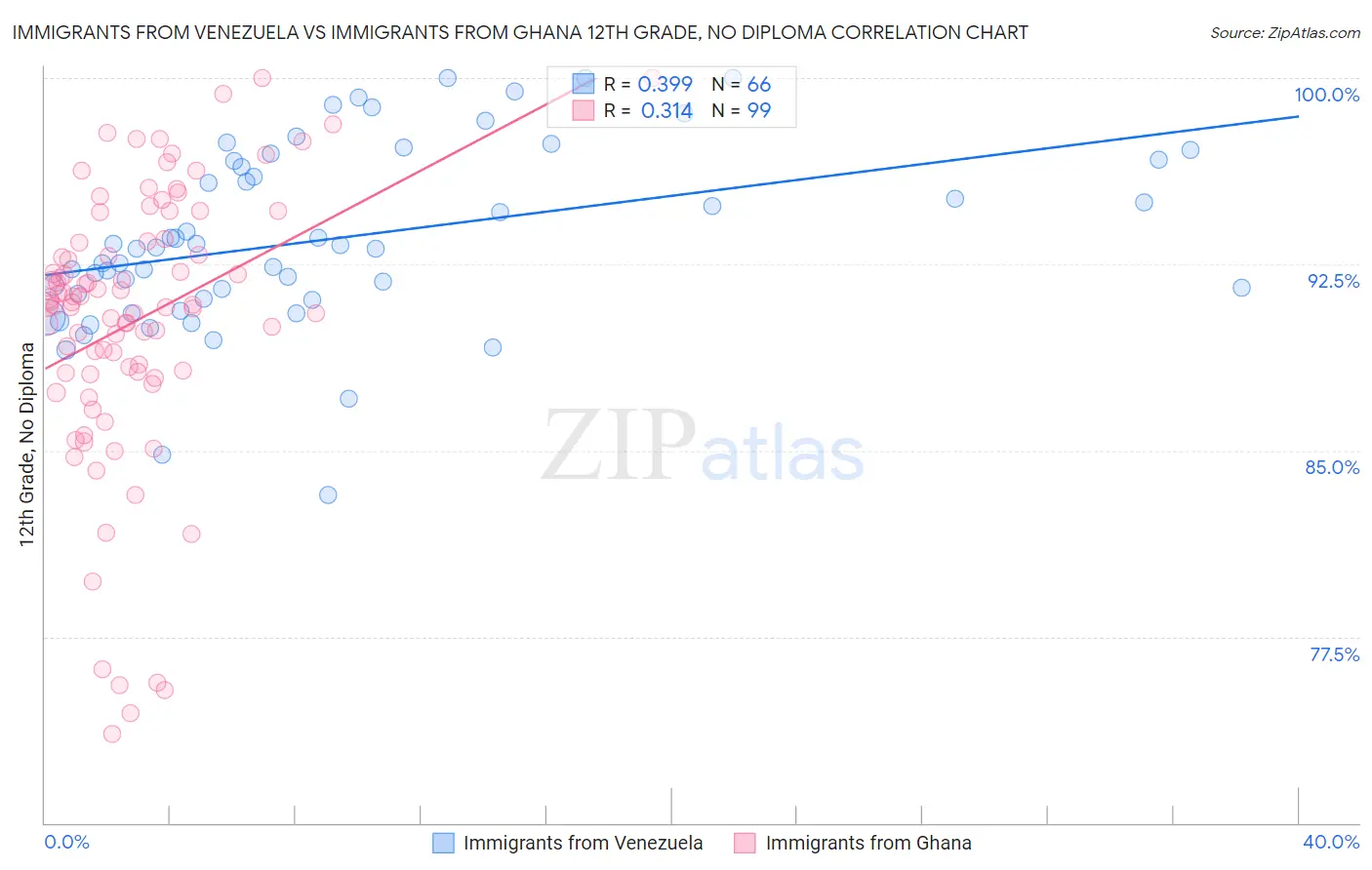 Immigrants from Venezuela vs Immigrants from Ghana 12th Grade, No Diploma