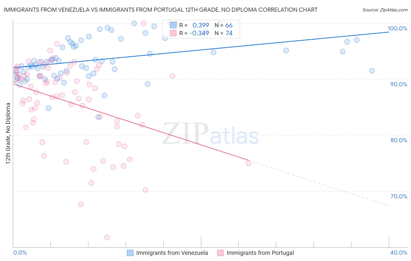 Immigrants from Venezuela vs Immigrants from Portugal 12th Grade, No Diploma