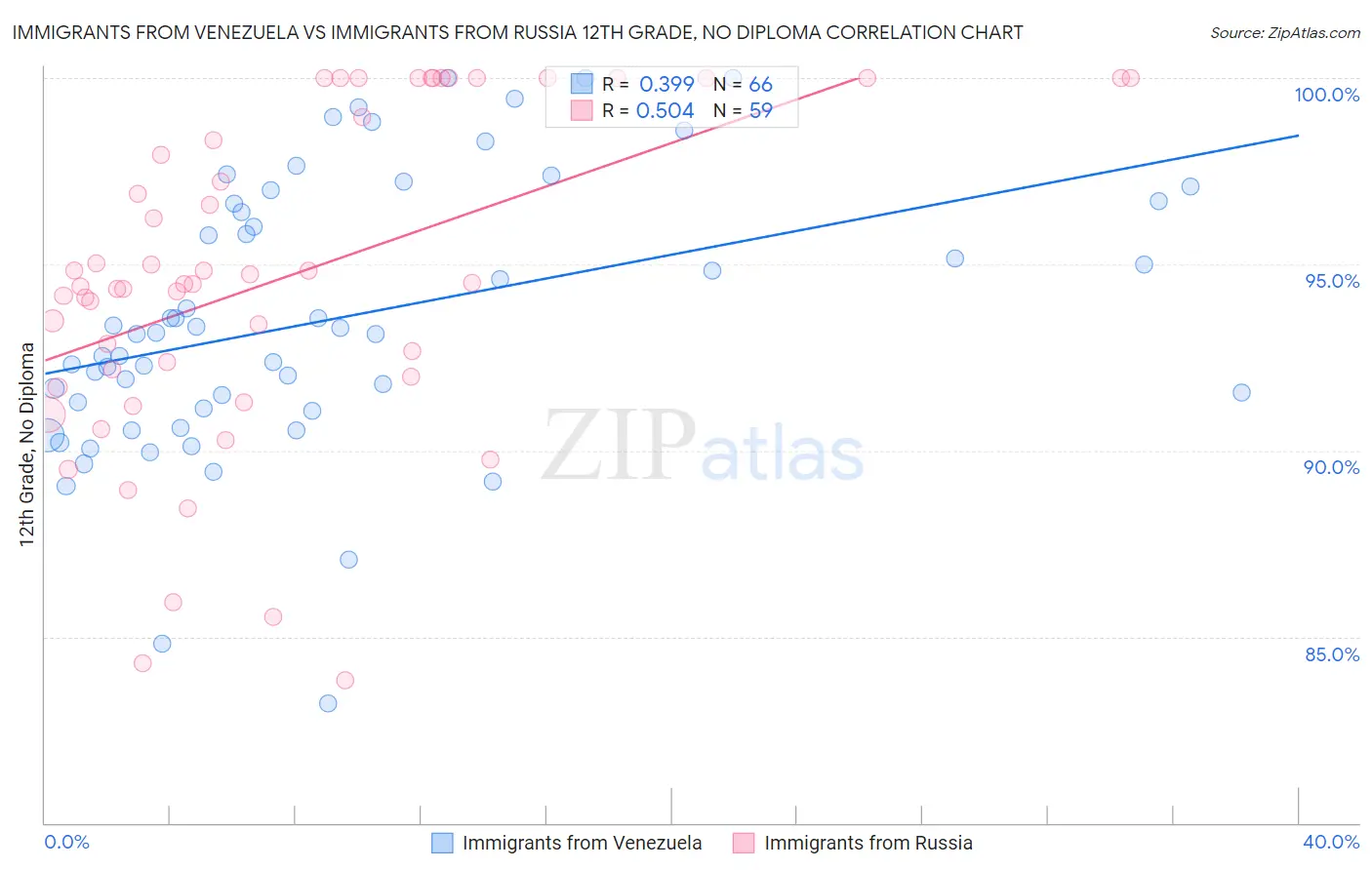 Immigrants from Venezuela vs Immigrants from Russia 12th Grade, No Diploma