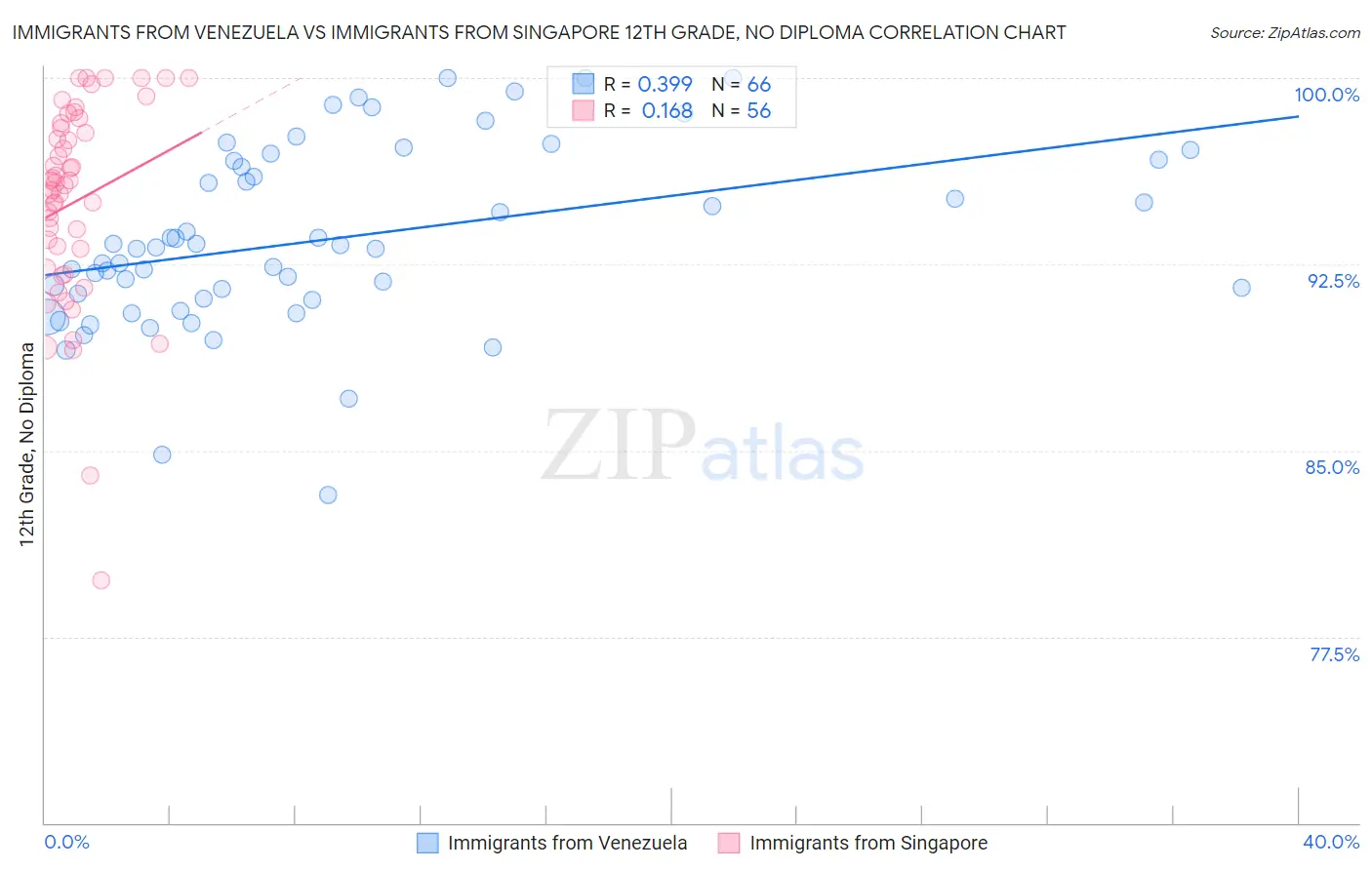 Immigrants from Venezuela vs Immigrants from Singapore 12th Grade, No Diploma