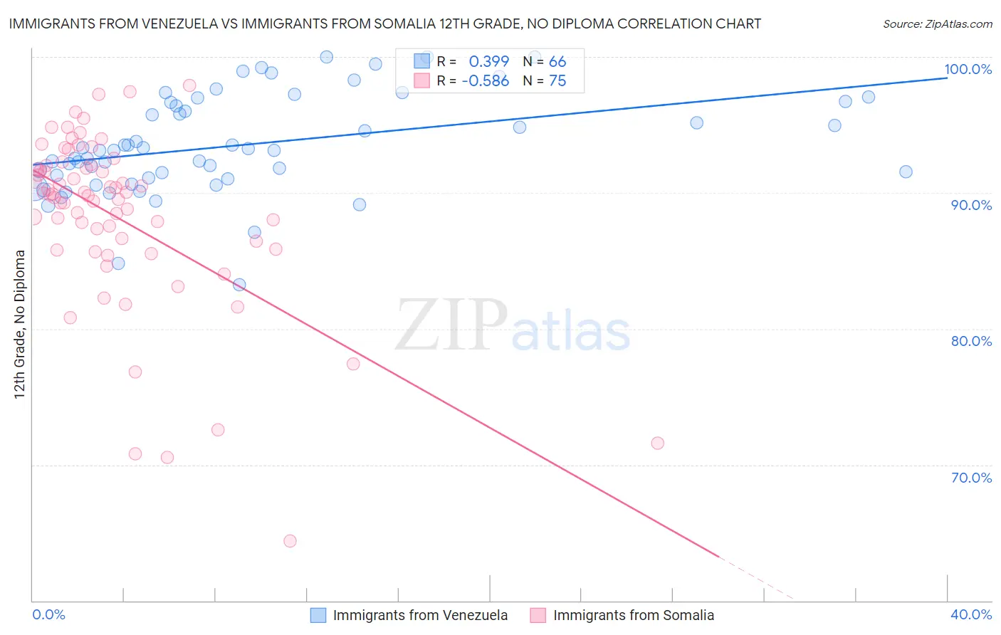 Immigrants from Venezuela vs Immigrants from Somalia 12th Grade, No Diploma