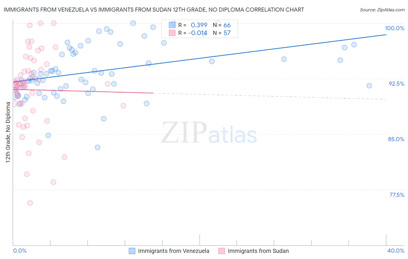 Immigrants from Venezuela vs Immigrants from Sudan 12th Grade, No Diploma