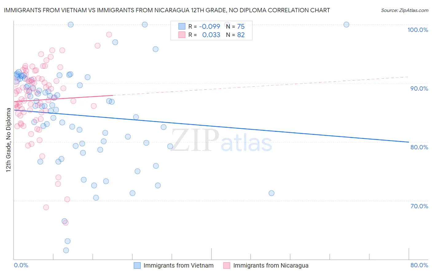 Immigrants from Vietnam vs Immigrants from Nicaragua 12th Grade, No Diploma