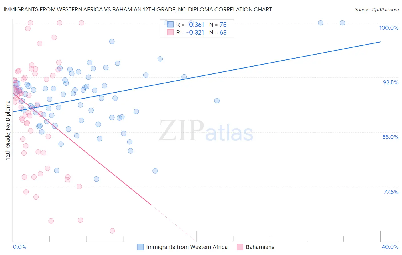 Immigrants from Western Africa vs Bahamian 12th Grade, No Diploma