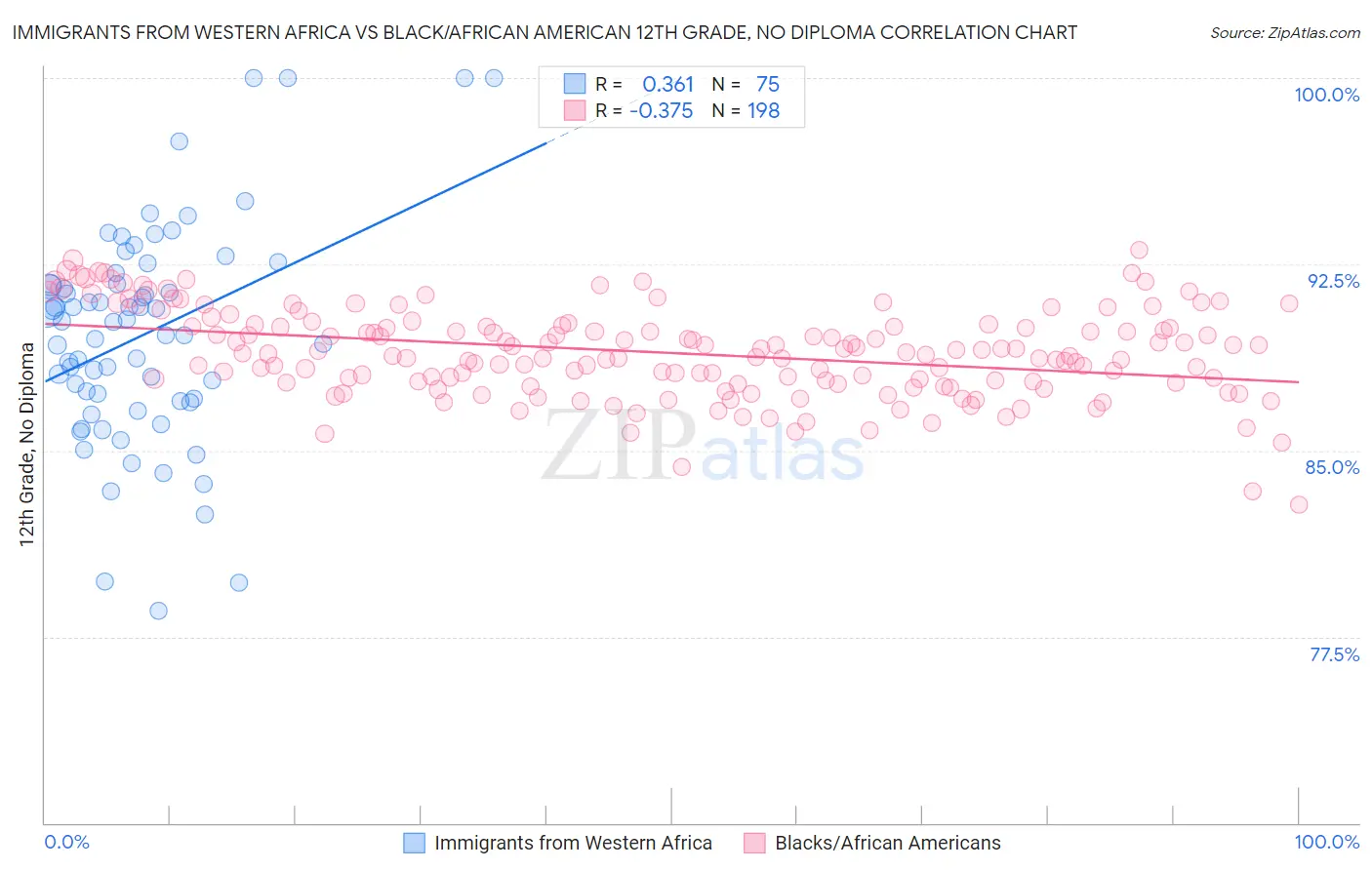 Immigrants from Western Africa vs Black/African American 12th Grade, No Diploma