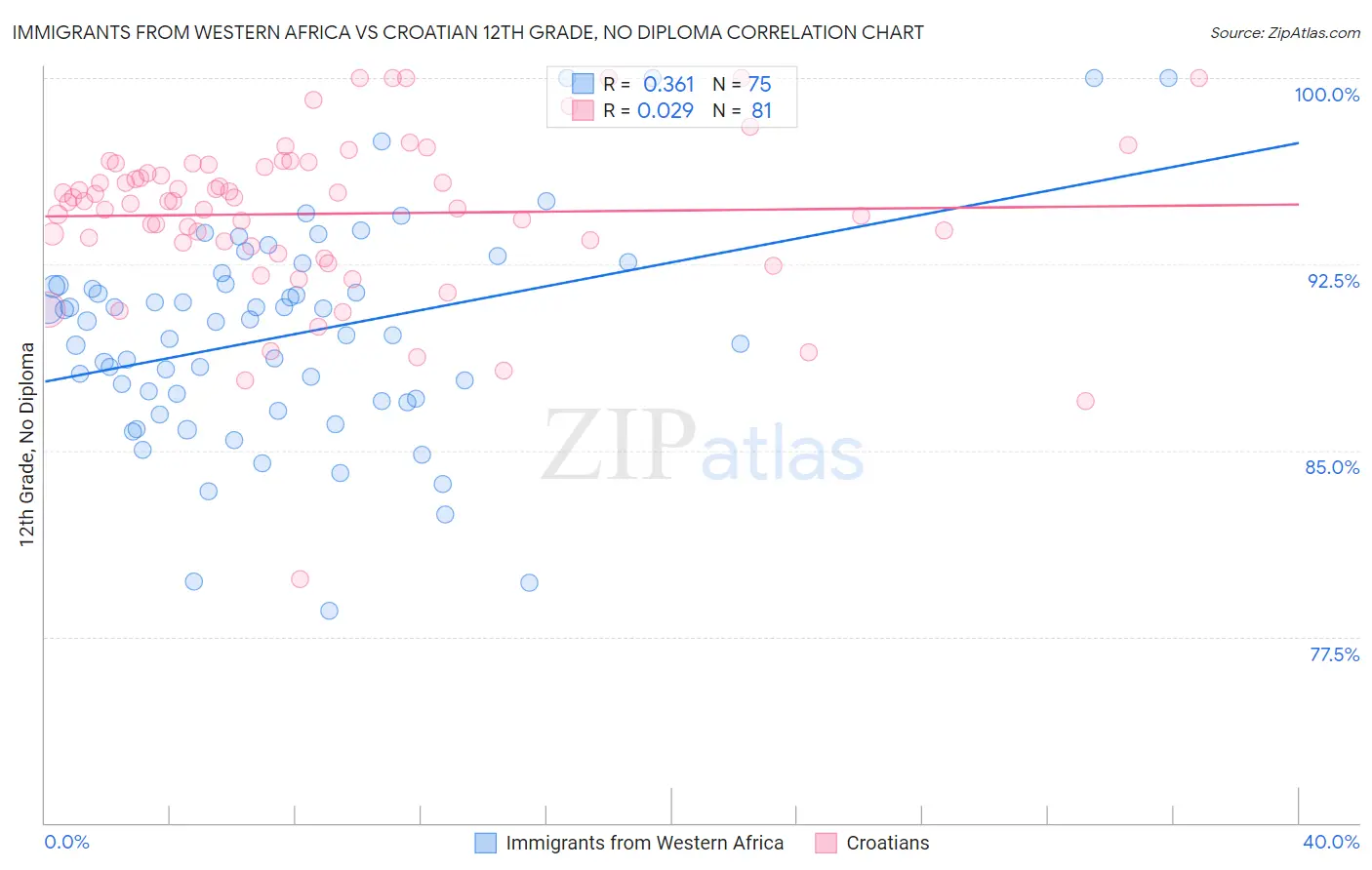 Immigrants from Western Africa vs Croatian 12th Grade, No Diploma