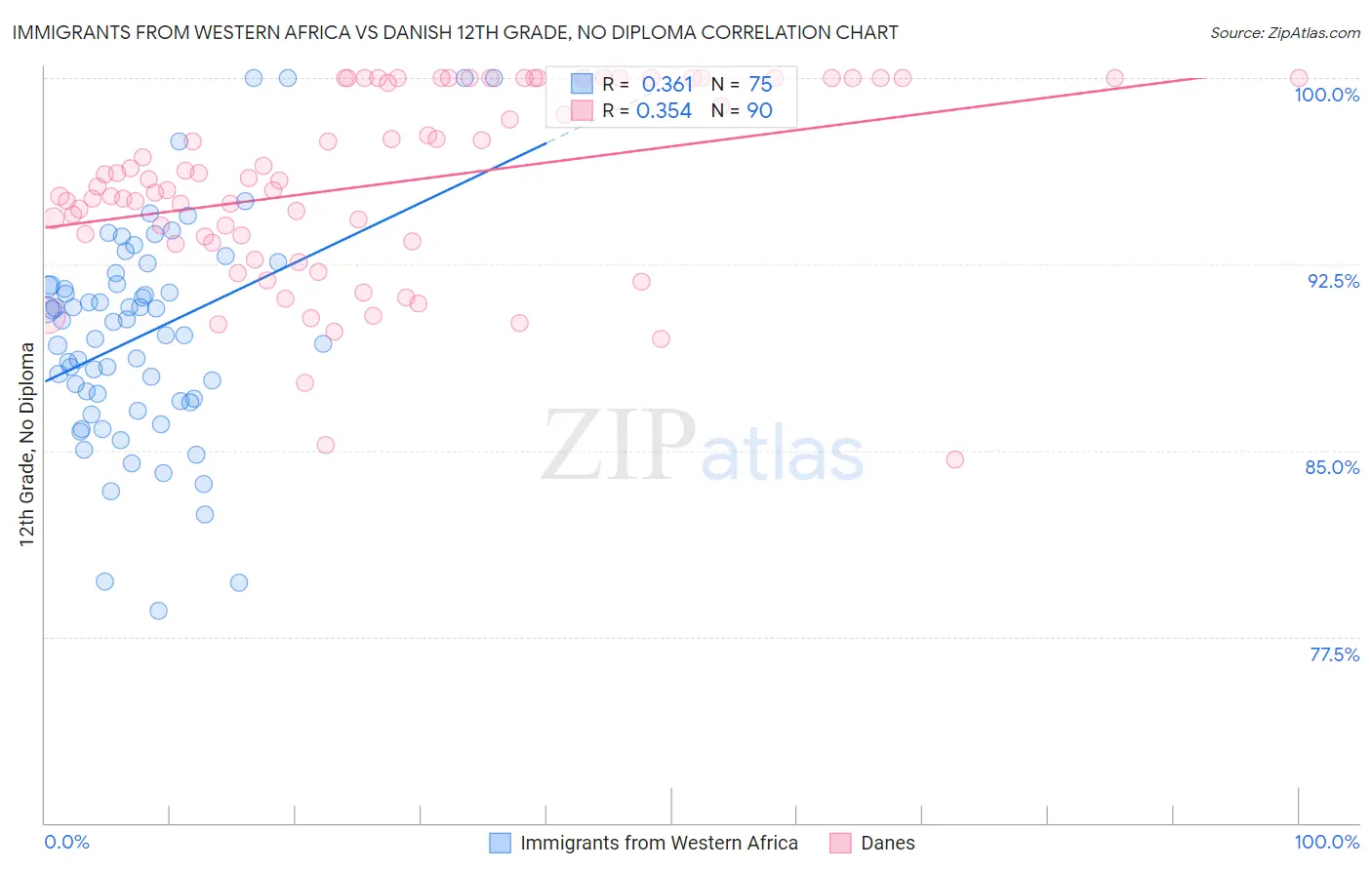 Immigrants from Western Africa vs Danish 12th Grade, No Diploma