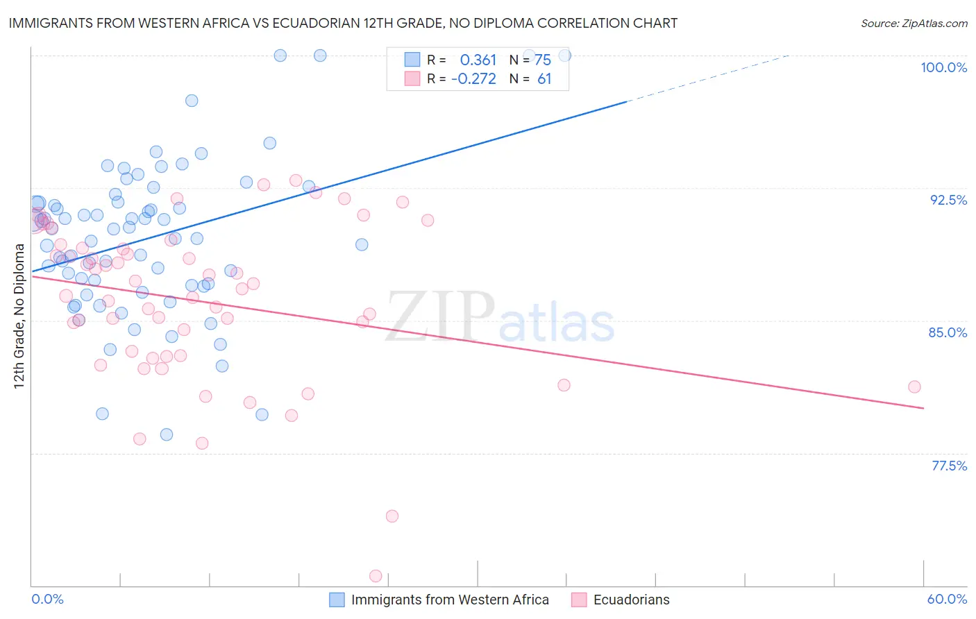 Immigrants from Western Africa vs Ecuadorian 12th Grade, No Diploma