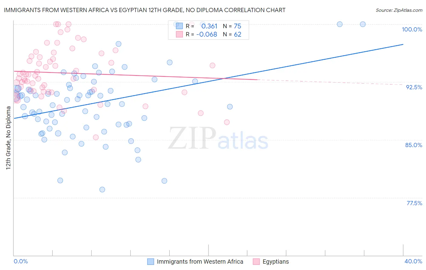 Immigrants from Western Africa vs Egyptian 12th Grade, No Diploma