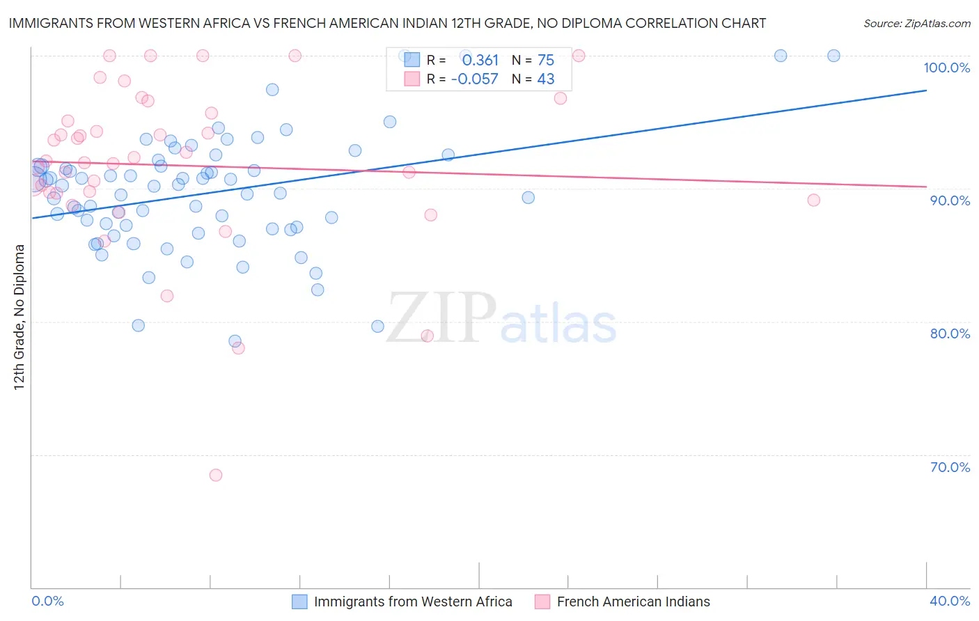 Immigrants from Western Africa vs French American Indian 12th Grade, No Diploma