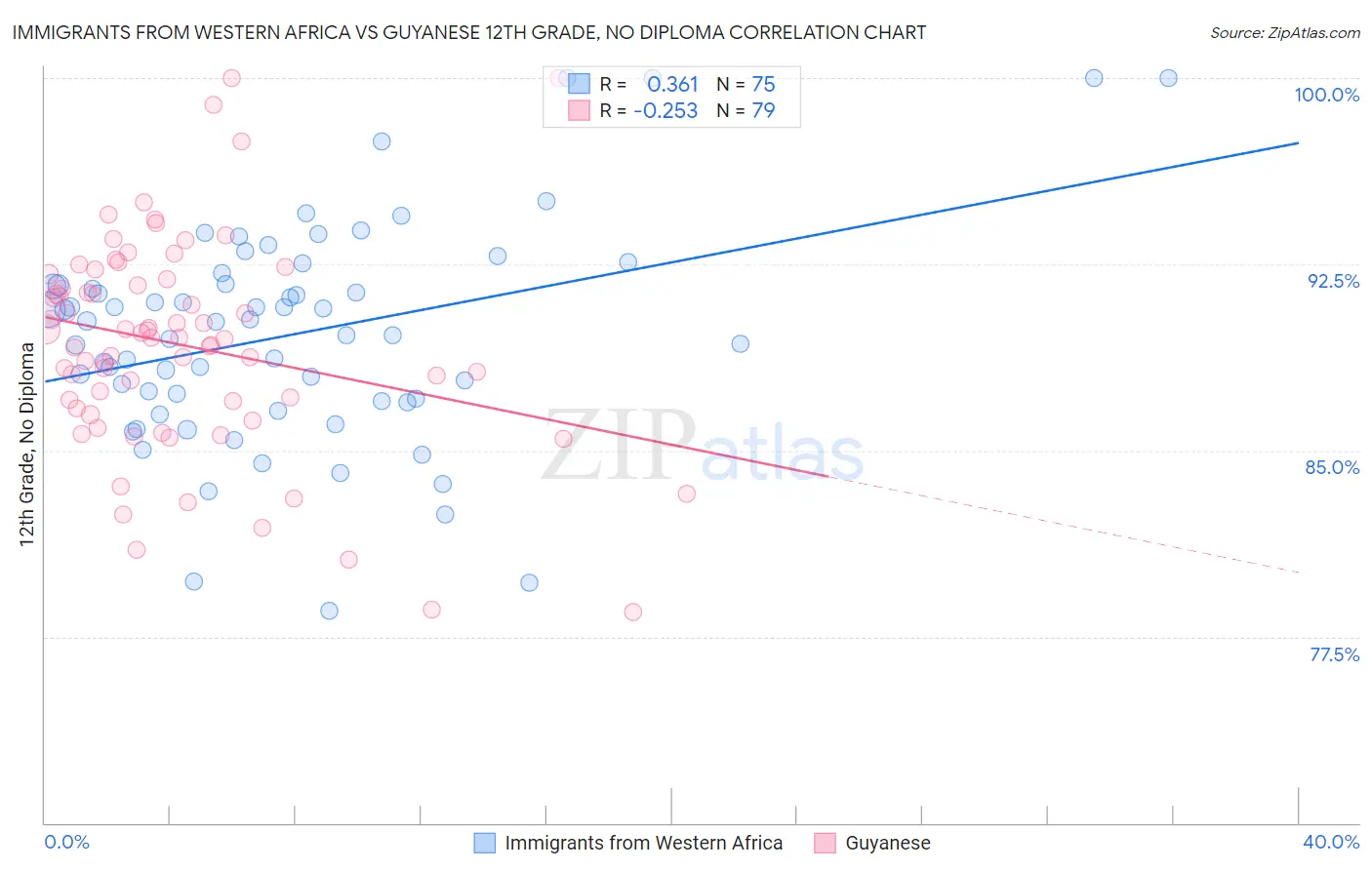 Immigrants from Western Africa vs Guyanese 12th Grade, No Diploma