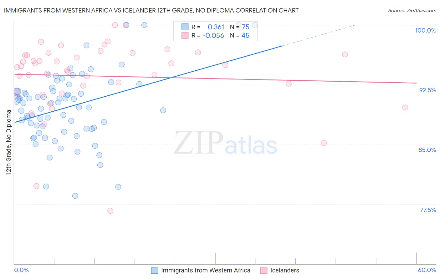 Immigrants from Western Africa vs Icelander 12th Grade, No Diploma