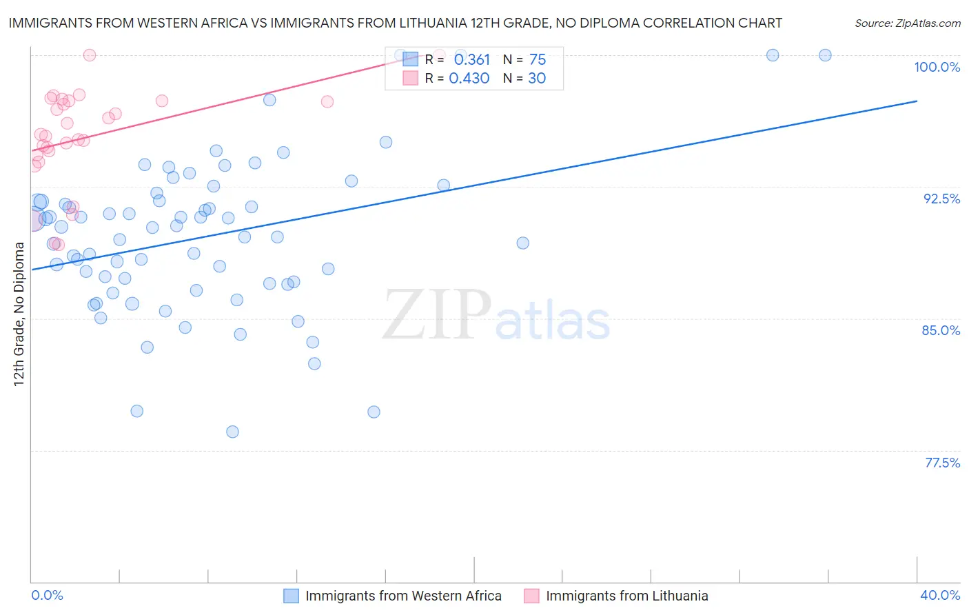 Immigrants from Western Africa vs Immigrants from Lithuania 12th Grade, No Diploma