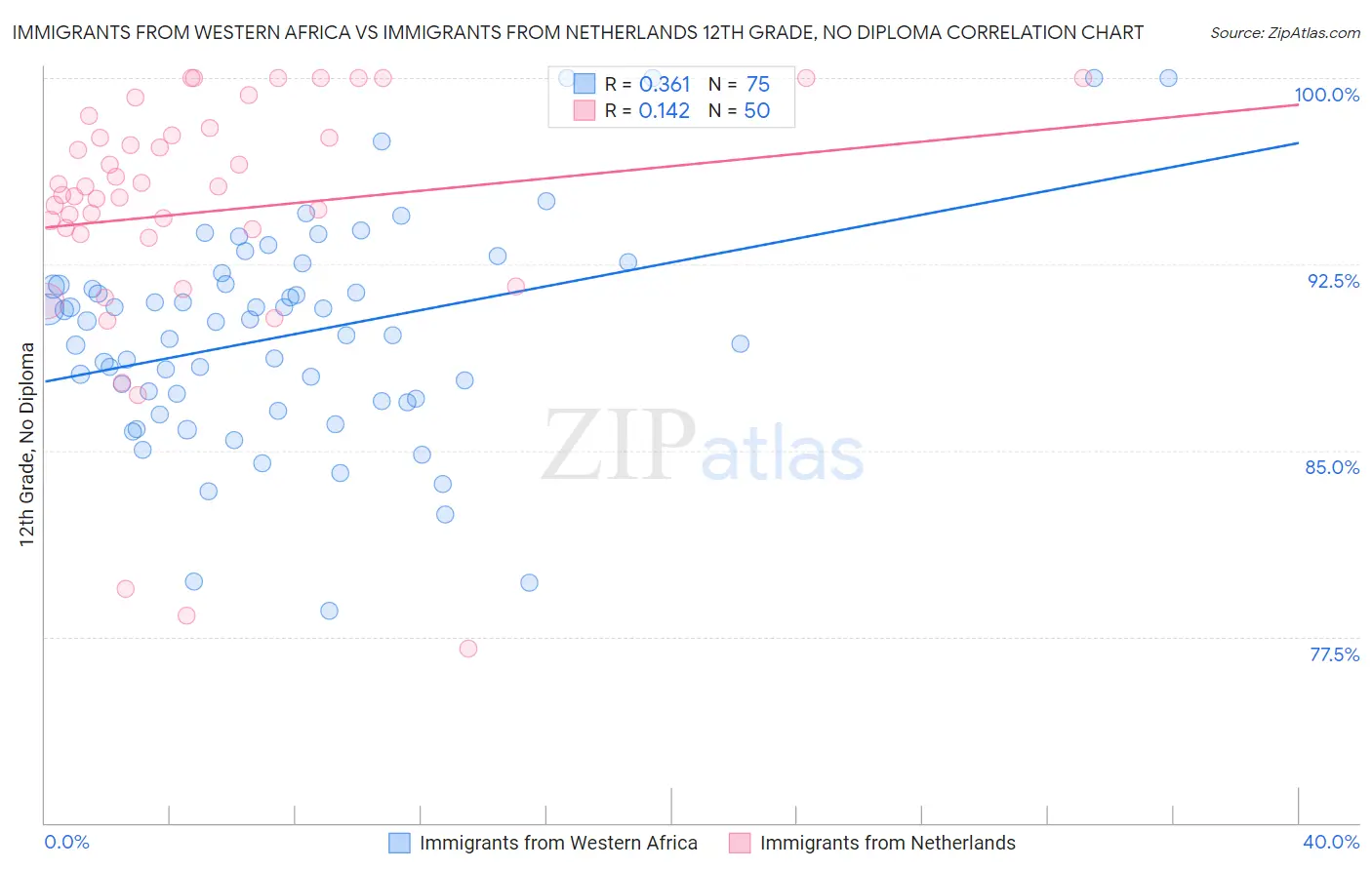 Immigrants from Western Africa vs Immigrants from Netherlands 12th Grade, No Diploma