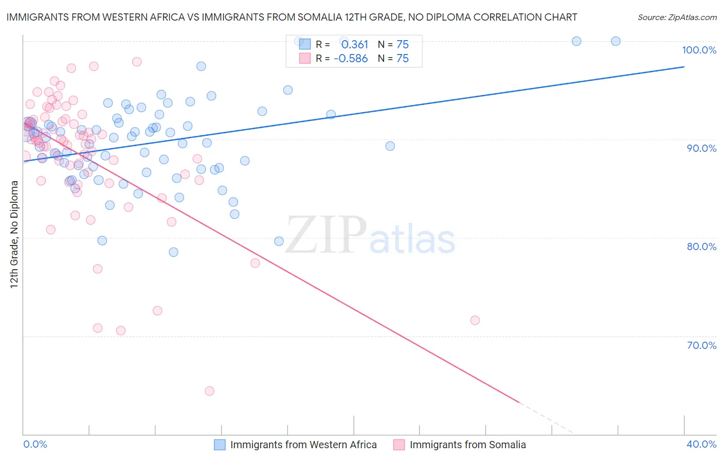 Immigrants from Western Africa vs Immigrants from Somalia 12th Grade, No Diploma