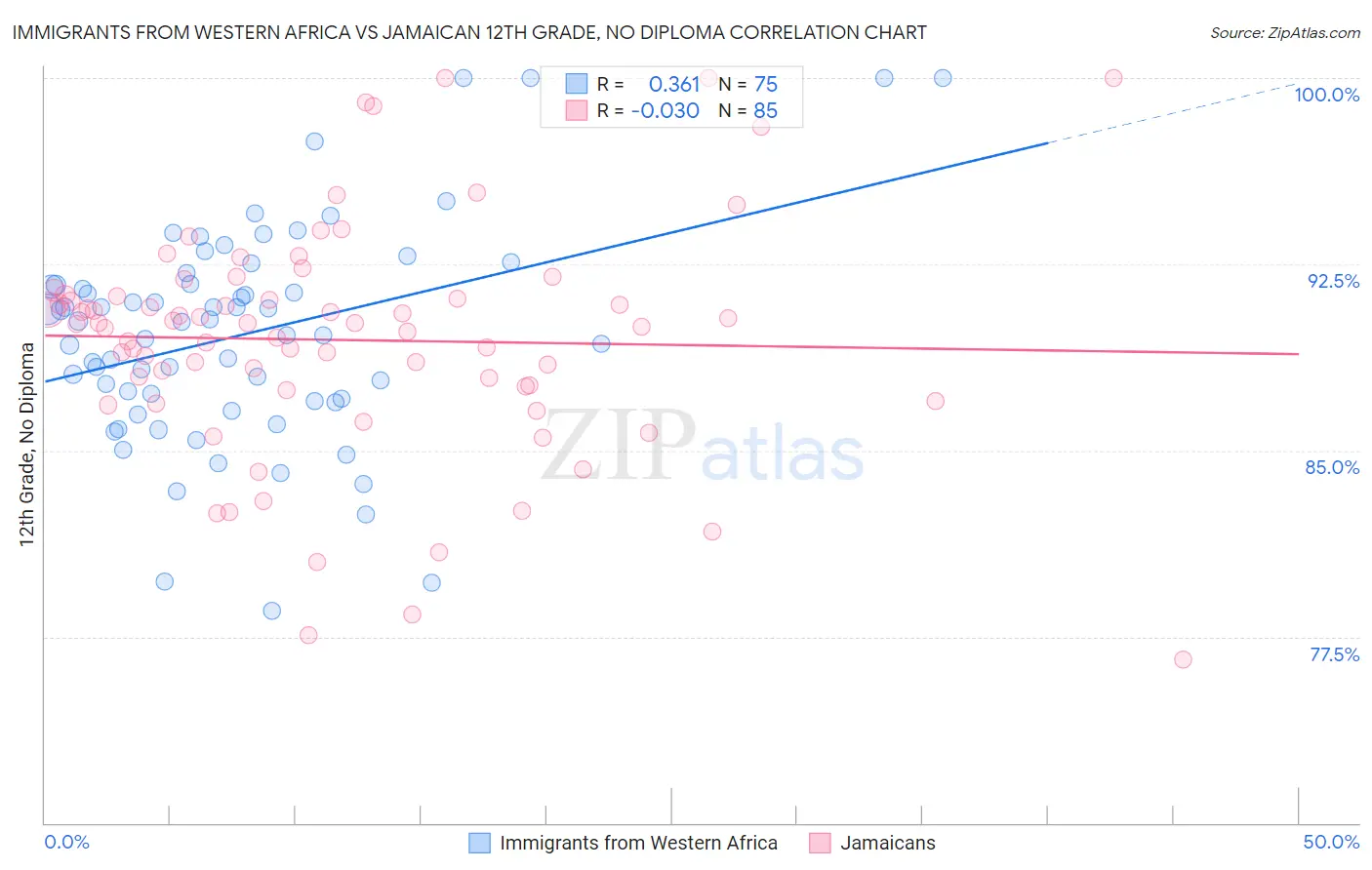 Immigrants from Western Africa vs Jamaican 12th Grade, No Diploma