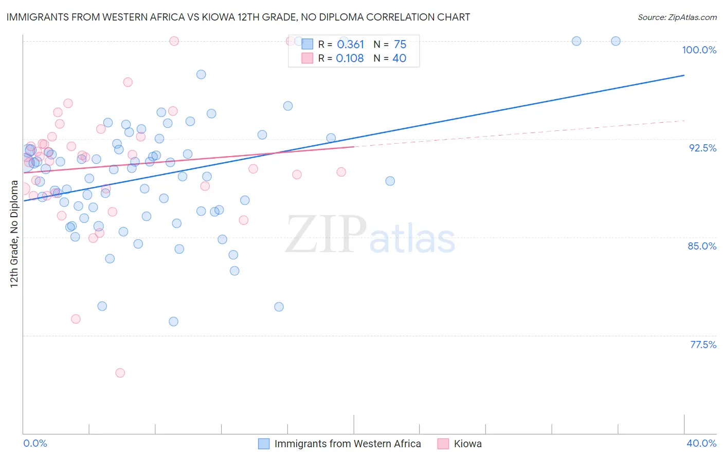 Immigrants from Western Africa vs Kiowa 12th Grade, No Diploma