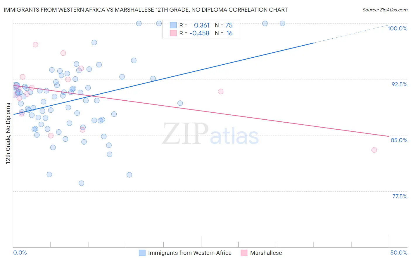 Immigrants from Western Africa vs Marshallese 12th Grade, No Diploma