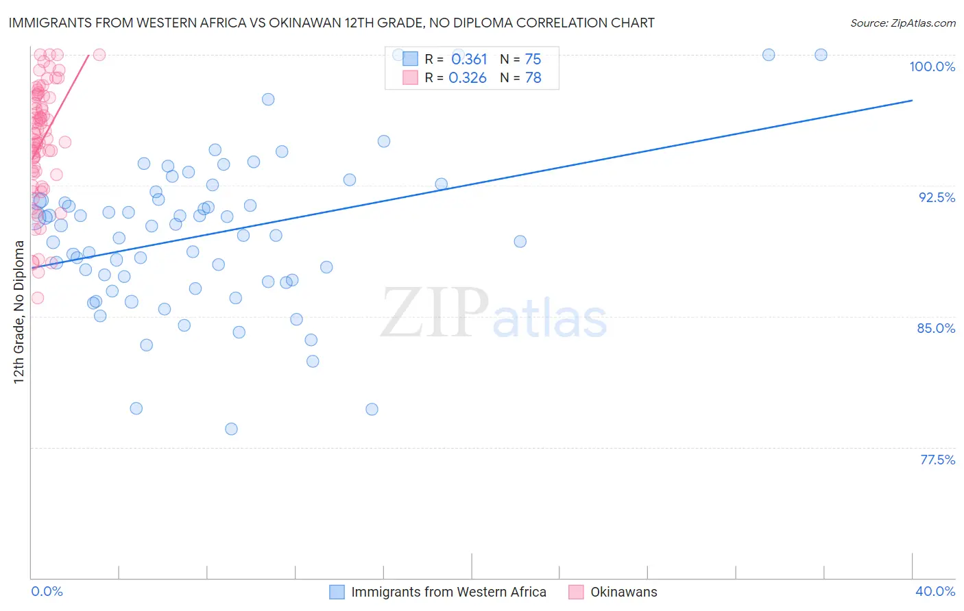 Immigrants from Western Africa vs Okinawan 12th Grade, No Diploma