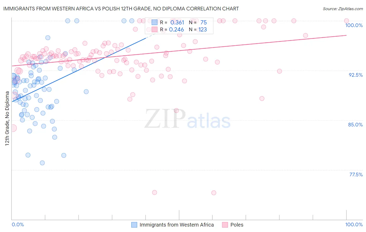 Immigrants from Western Africa vs Polish 12th Grade, No Diploma